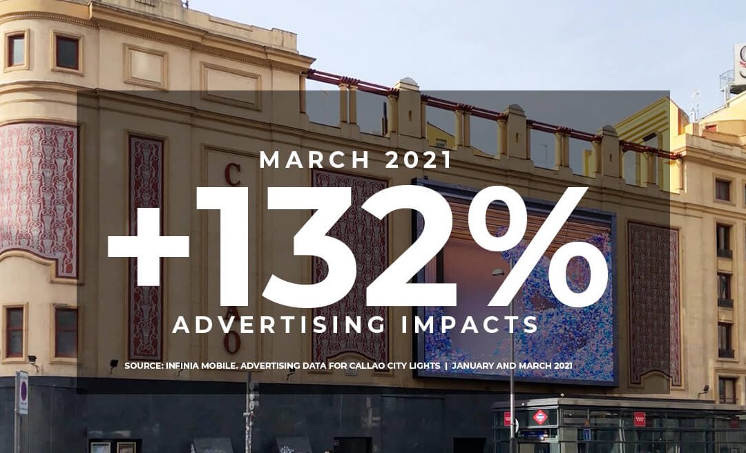 CALLAO CITY LIGHTS DIGITAL SCREEN IMPRESSIONS INCREASE BY 132%.