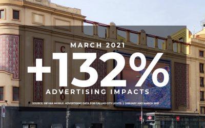 CALLAO CITY LIGHTS DIGITAL SCREEN IMPRESSIONS INCREASE BY 132%.