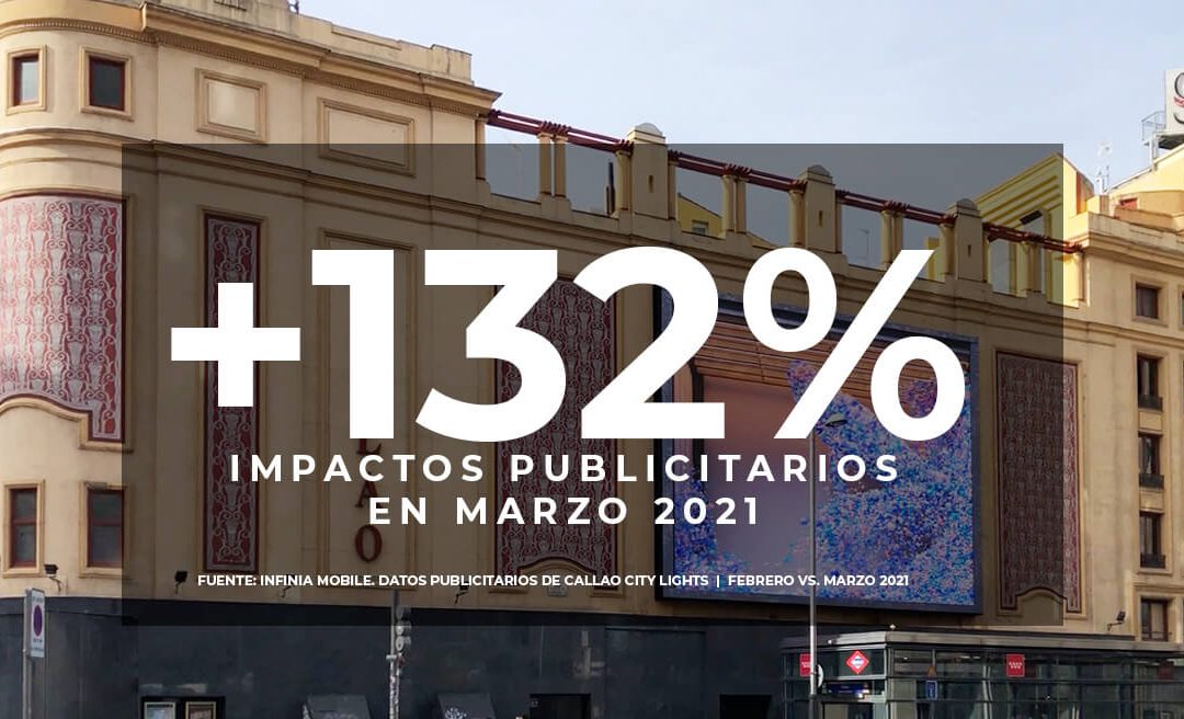 AUMENTAN UN 132% LOS IMPACTOS DE LAS PANTALLAS DE CALLAO CITY LIGHTS