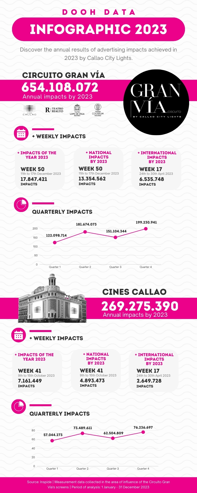 Infographic Callao City Lights impacts 2023
