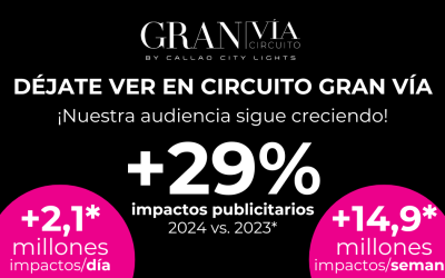 CRECEN UN 29,4% LOS IMPACTOS DOOH DE CIRCUITO GRAN VÍA (CALLAO CITY LIGHTS)