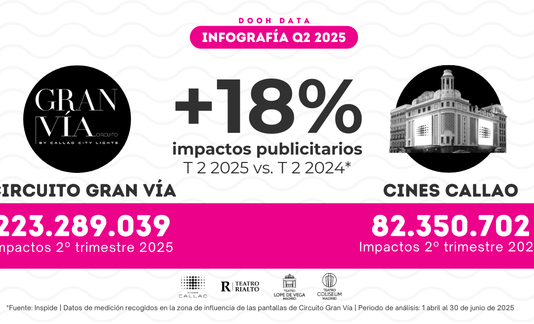 CIRCUITO GRAN VÍA: CRECEN UN 18% LOS IMPACTOS EN CIRCUITO GRAN VÍA EN EL 2º TRIMESTRE DE 2025