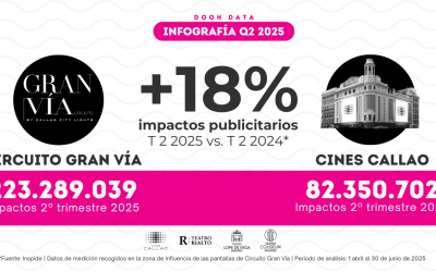 CIRCUITO GRAN VÍA: CRECEN UN 18% LOS IMPACTOS EN CIRCUITO GRAN VÍA EN EL 2º TRIMESTRE DE 2025