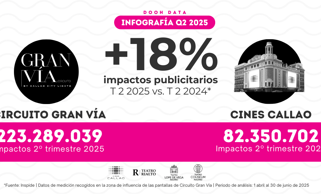 GRAN VIA CIRCUIT: IMPACTS ON THE GRAN VIA CIRCUIT INCREASE BY 18% IN THE SECOND QUARTER OF 2025