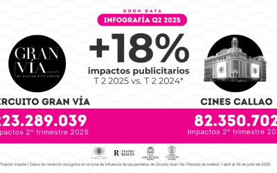 GRAN VIA CIRCUIT: IMPACTS ON THE GRAN VIA CIRCUIT INCREASE BY 18% IN THE SECOND QUARTER OF 2025