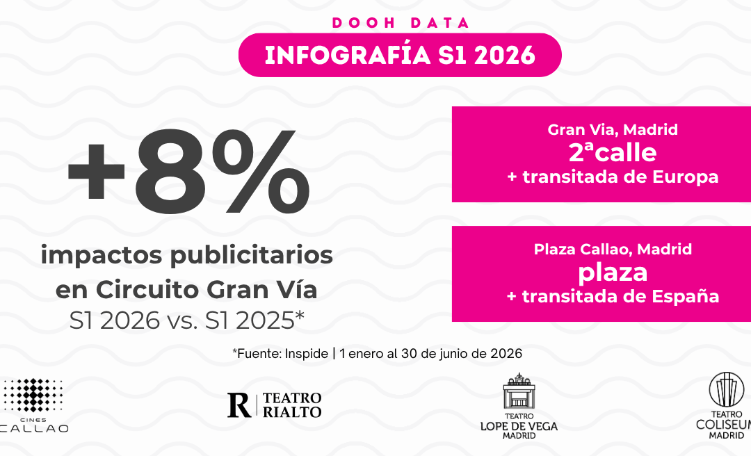 CIRCUITO GRAN VÍA AUMENTA SUS IMPACTOS UN 8% EN EL PRIMER SEMESTRE DE 2026