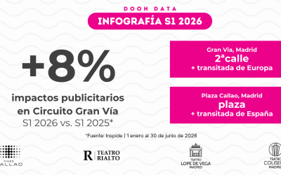 CIRCUITO GRAN VÍA AUMENTA SUS IMPACTOS UN 8% EN EL PRIMER SEMESTRE DE 2026