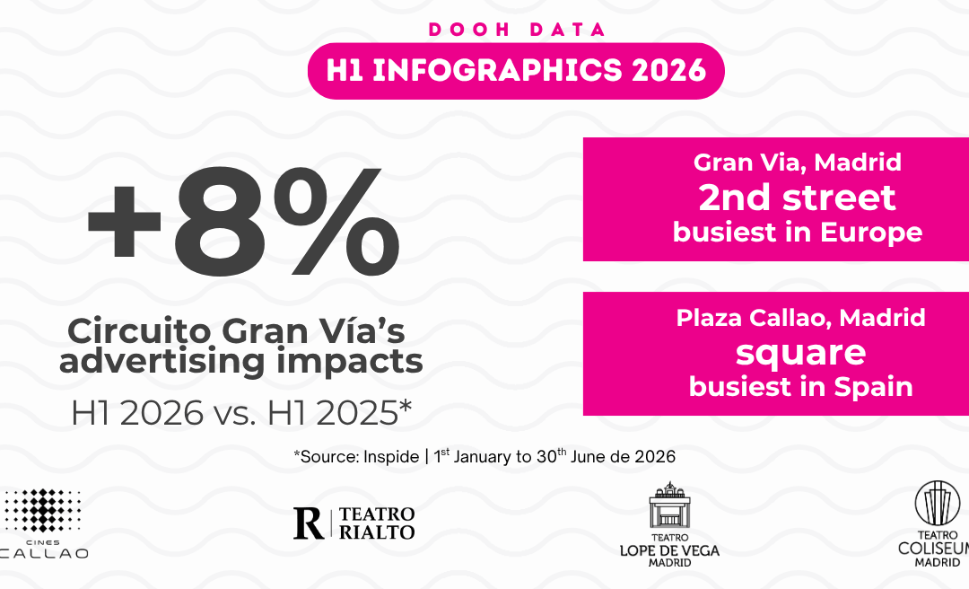 CIRCUITO GRAN VÍA SEES ITS IMPRESSIONS NUMBERS RISE BY 8% IN THE FIRST HALF OF 2026