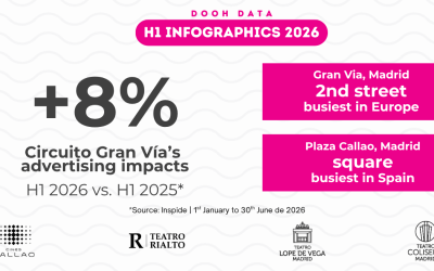 CIRCUITO GRAN VÍA SEES ITS IMPRESSIONS NUMBERS RISE BY 8% IN THE FIRST HALF OF 2026