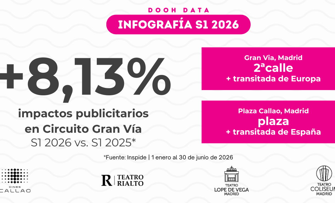 CIRCUITO GRAN VÍA AUMENTA SUS IMPACTOS UN 8% EN EL PRIMER SEMESTRE DE 2026