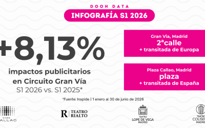 CIRCUITO GRAN VÍA AUMENTA SUS IMPACTOS UN 8% EN EL PRIMER SEMESTRE DE 2026